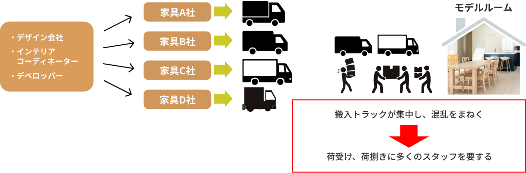 ⼀般的なホームステージングの流れ