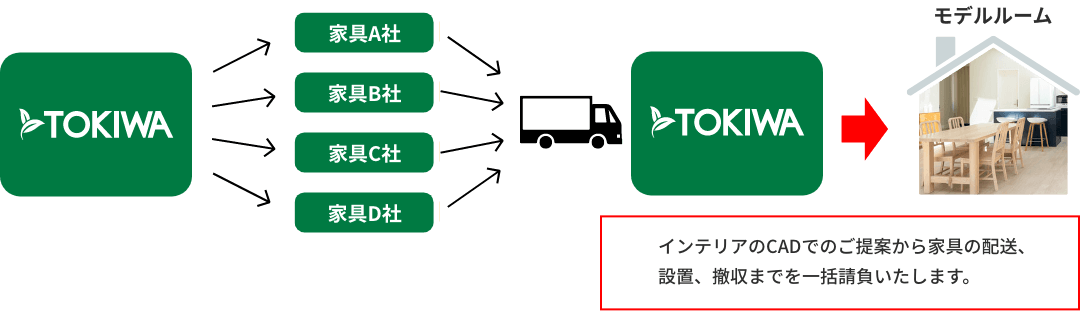 ときわのホームステージングの流れ